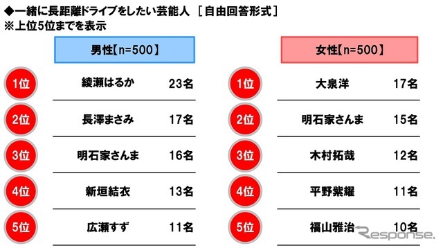 一緒に長距離ドライブをしたい芸能人
