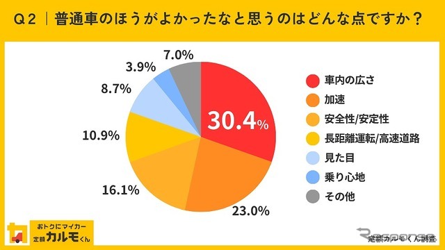 普通車のほうがよかったなと思うのはどんな点ですか？