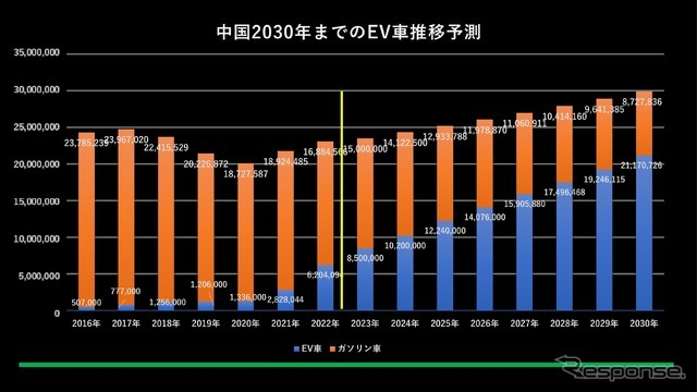 中国2030年までのEV車推移予測