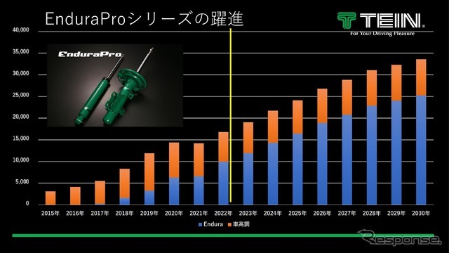 EnduraProシリーズの売上推移予測