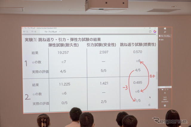 検証結果は、燃費性だけ想像と違った結果に。