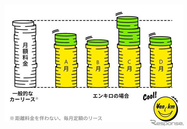 一般的なカーリースと、エンキロの月額料金比較イメージ