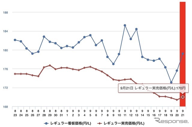 最近1か月のレギュラー価格