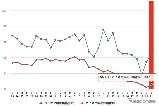 最近1か月のハイオク価格