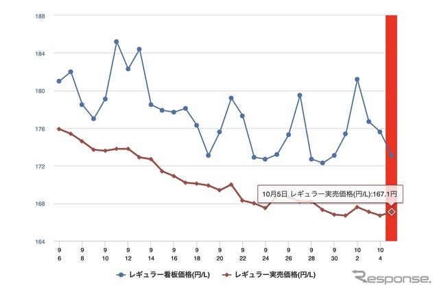 最近1か月のレギュラー実売価格推移