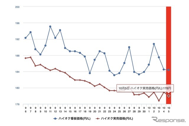 最近1か月のハイオク実売価格推移