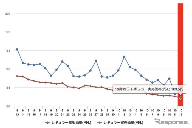 最近1か月のレギュラー価格