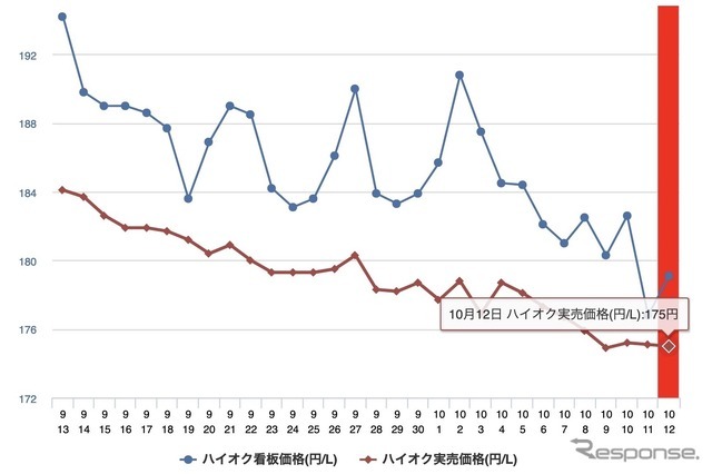 最近1か月のハイオク価格