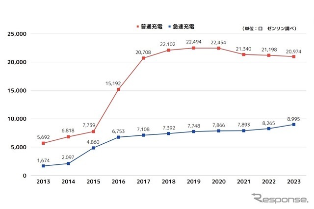 過去10年間の全国EV充電スタンド口数