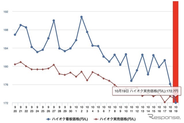 最近1か月のハイオク価格。看板価格の方が実買価格より安いという、稀な統計になっている