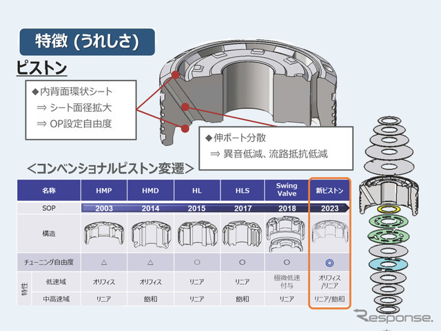 次世代のピストンの構造