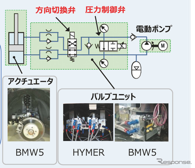 フルアクティブサスペンションの構成図。HYMERというのはキャンピングカーで、試乗ではなくデモンストレーションが行われた