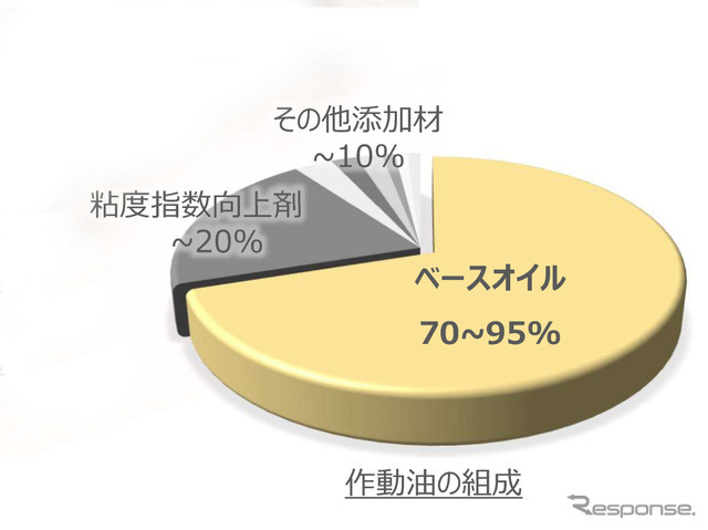 作動油の基油と呼ばれる成分は最大で90％にもなる