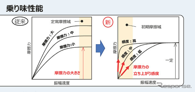 減衰力の立ち上がりを速くできる添加剤をカヤバは開発している