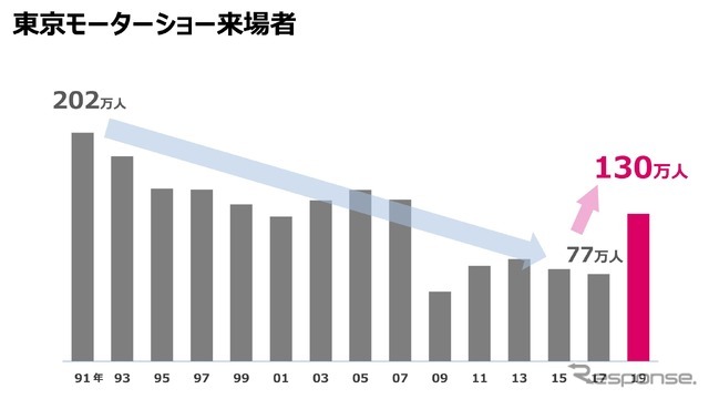 東京モーターショー来場者数の推移