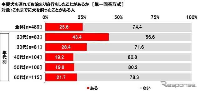 愛犬を連れてお泊まり旅行をしたことがあるか