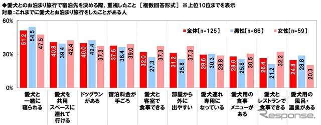 愛犬とのお泊まり旅行で宿泊先を決める際、重視したこと