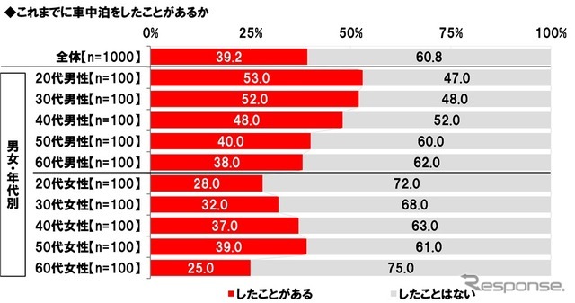 これまでに車中泊をしたことがあるか