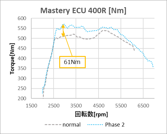 400R RV37 パワーグラフ【Nm】