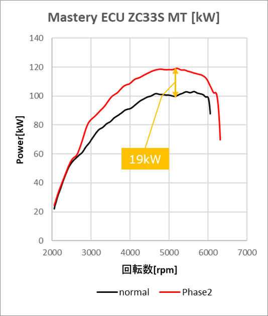 ZC33S Phase2 MT パワーグラフ【Kw】