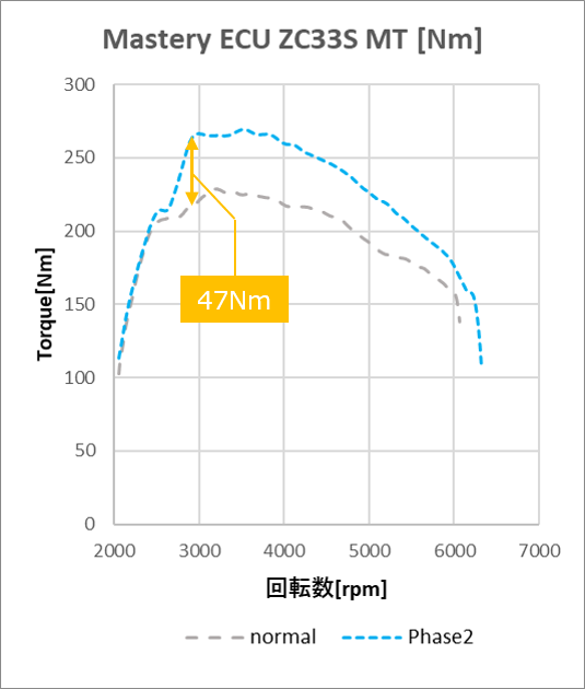 ZC33S Phase2 MT パワーグラフ【Nm】