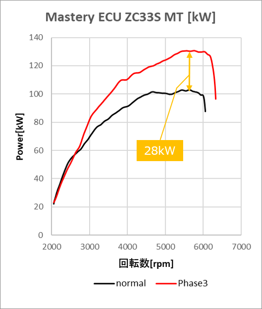 ZC33S Phase3 MT パワーグラフ【Kw】