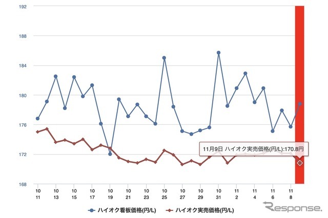 最近1か月のハイオク価格
