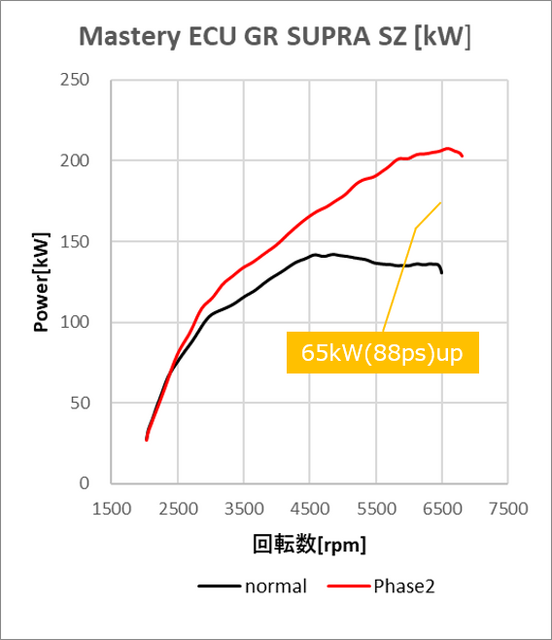 GR SUPRA DB82 パワーグラフ【Kw】