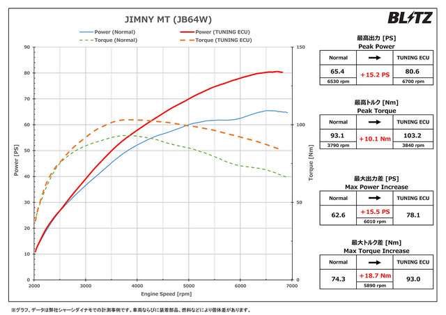 BLITZ TUNING ECU ジムニー（JB64W）MT用パワーチェックグラフ