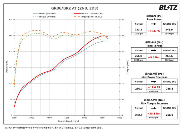 BLITZ TUNING ECU GR86（ZN8）AT／BRZ（ZD8）AT用パワーチェックグラフ