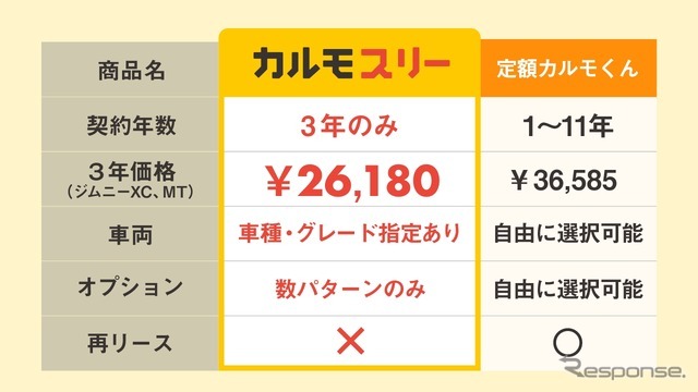 「カルモスリー」と「定額カルモくん」との違い