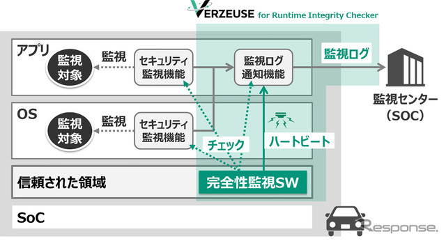 VERZEUSE for Runtime Integrity Checkerを適用した車載システムのイメージ図