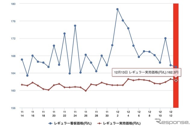 最近1か月のレギュラー価格