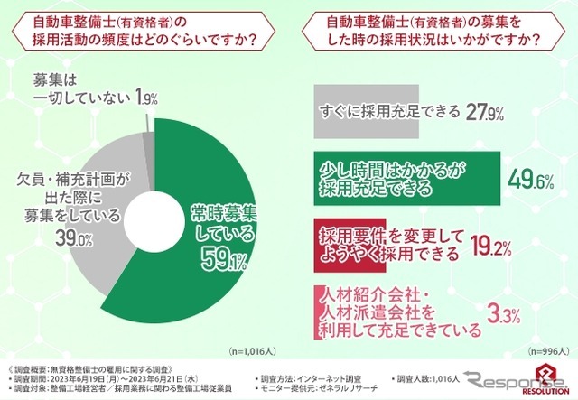 株式会社レソリューション「無資格整備士の雇用に関する調査」より