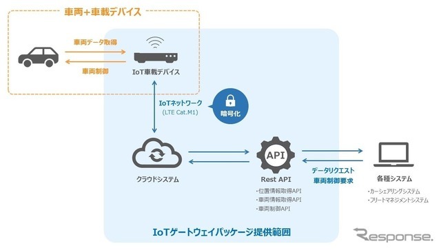 「Will-MoBiプラットフォーム」の新機能としてEV車両にも対応した車両データ収集・管理基盤「IoTゲートウェイパッケージ」を提供