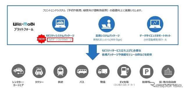 「Will-MoBiプラットフォーム」の新機能としてEV車両にも対応した車両データ収集・管理基盤「IoTゲートウェイパッケージ」を提供