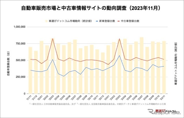 2023年11月の中古車市場統計レポート