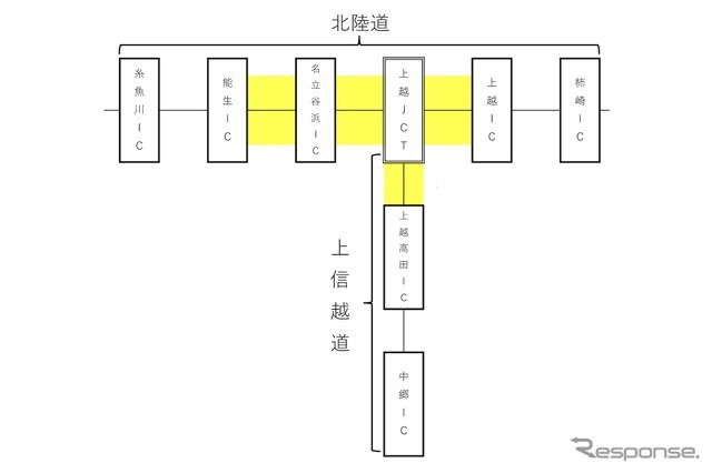 北陸道、上信越道を代替路（通行無料）として活用