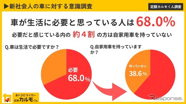 新社会人の車に対する意識調査