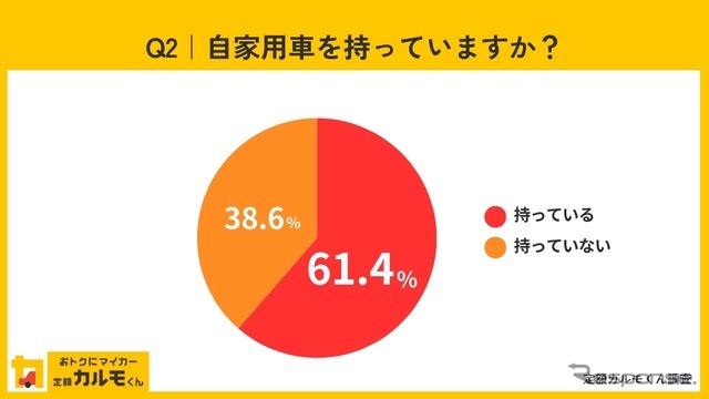 自家用車を持っていますか？