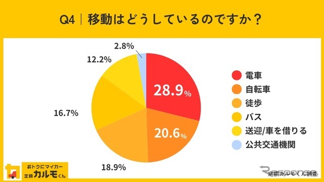 移動はどうしているのですか？