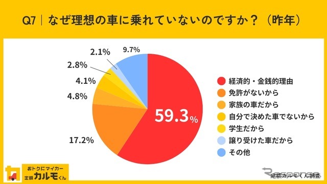 なぜ理想の車に乗れていないのですか？