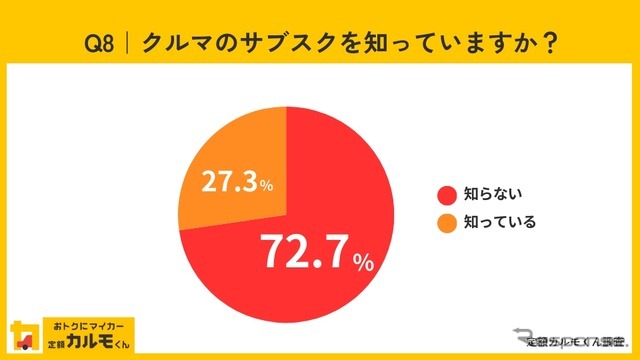 クルマのサブスクを知っていますか？