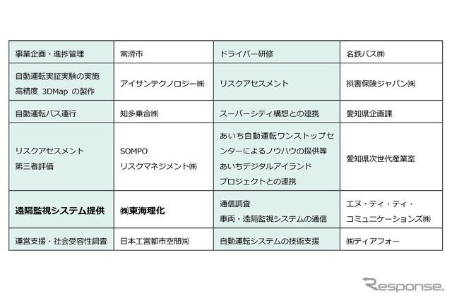 参画・協力事業者