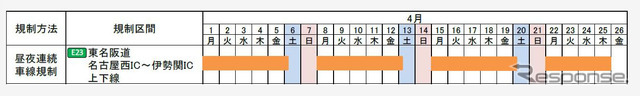 交通規制日時（東名阪）
