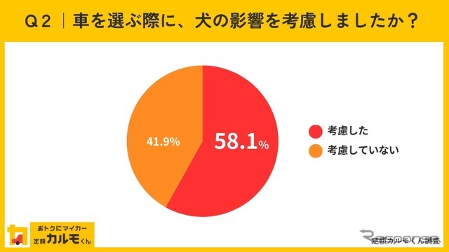 車を選ぶ際に、犬の影響を考慮しましたか？