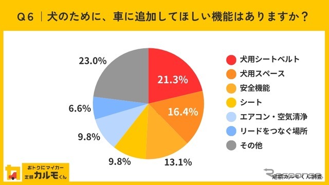 犬のために、車に追加してほしい機能はありますか？