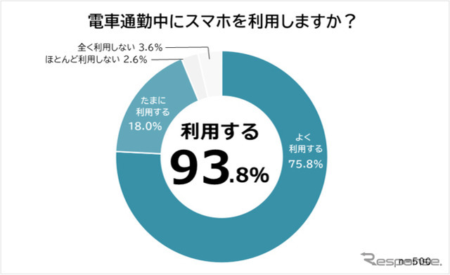 通勤中のスマホ使用率