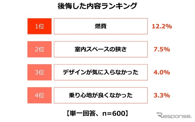 後悔した内容ランキング