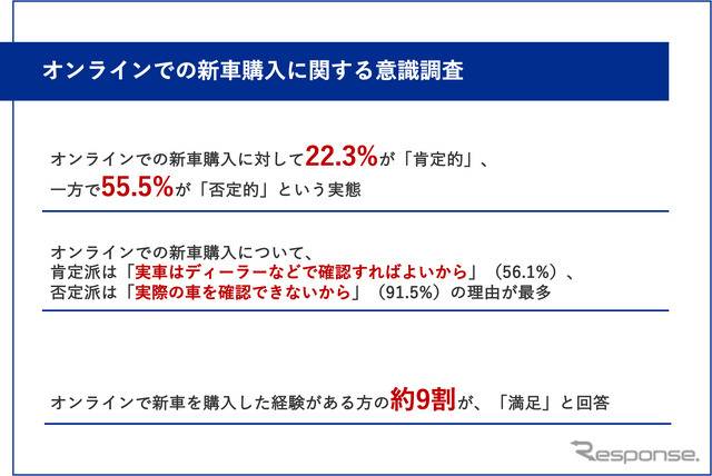 オンラインでの新車購入に関する意識調査